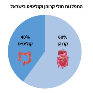 התפלגות חולים בקרוהן וקוליטיס בישראל